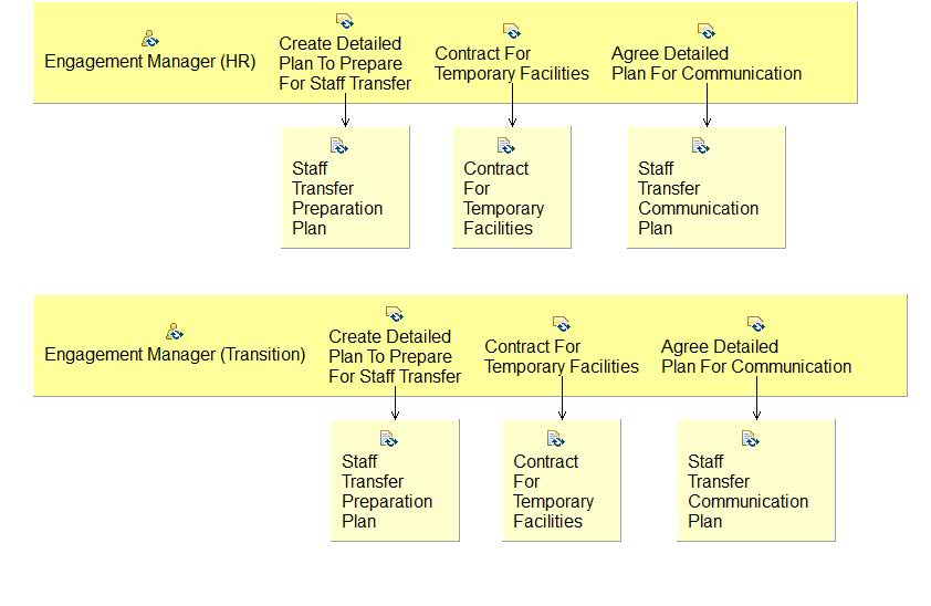 Activity detail diagram: 02.07 - Create Preparation Plans For Staff Transfer